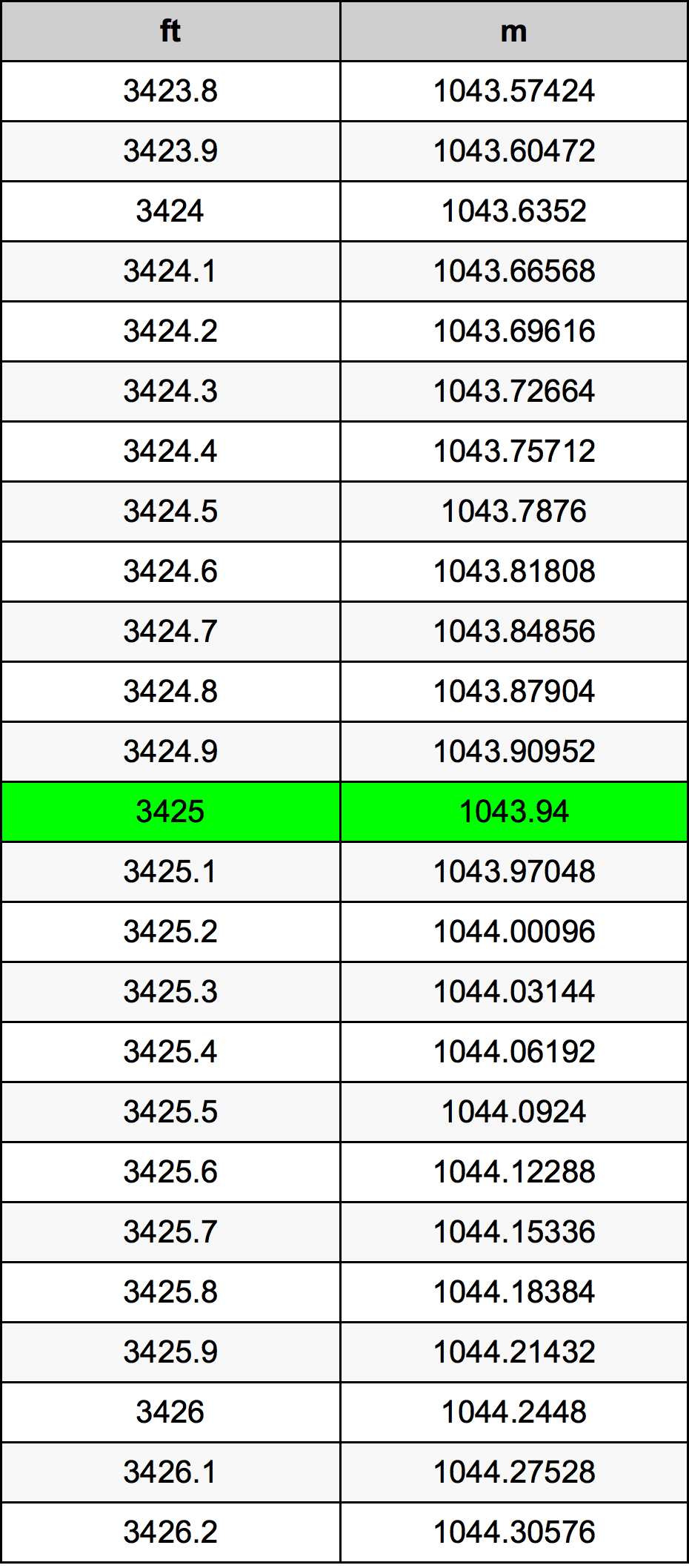 3425 Piede tabella di conversione