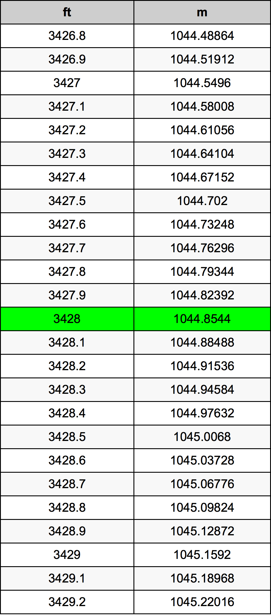 3428 Piede tabella di conversione