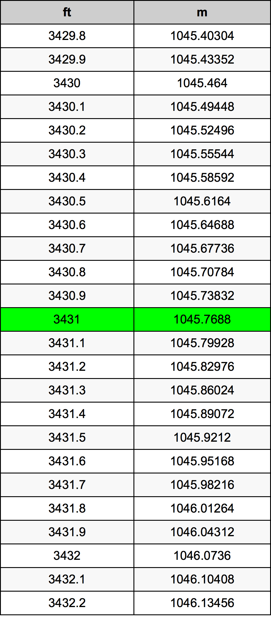 3431 Láb átszámítási táblázat