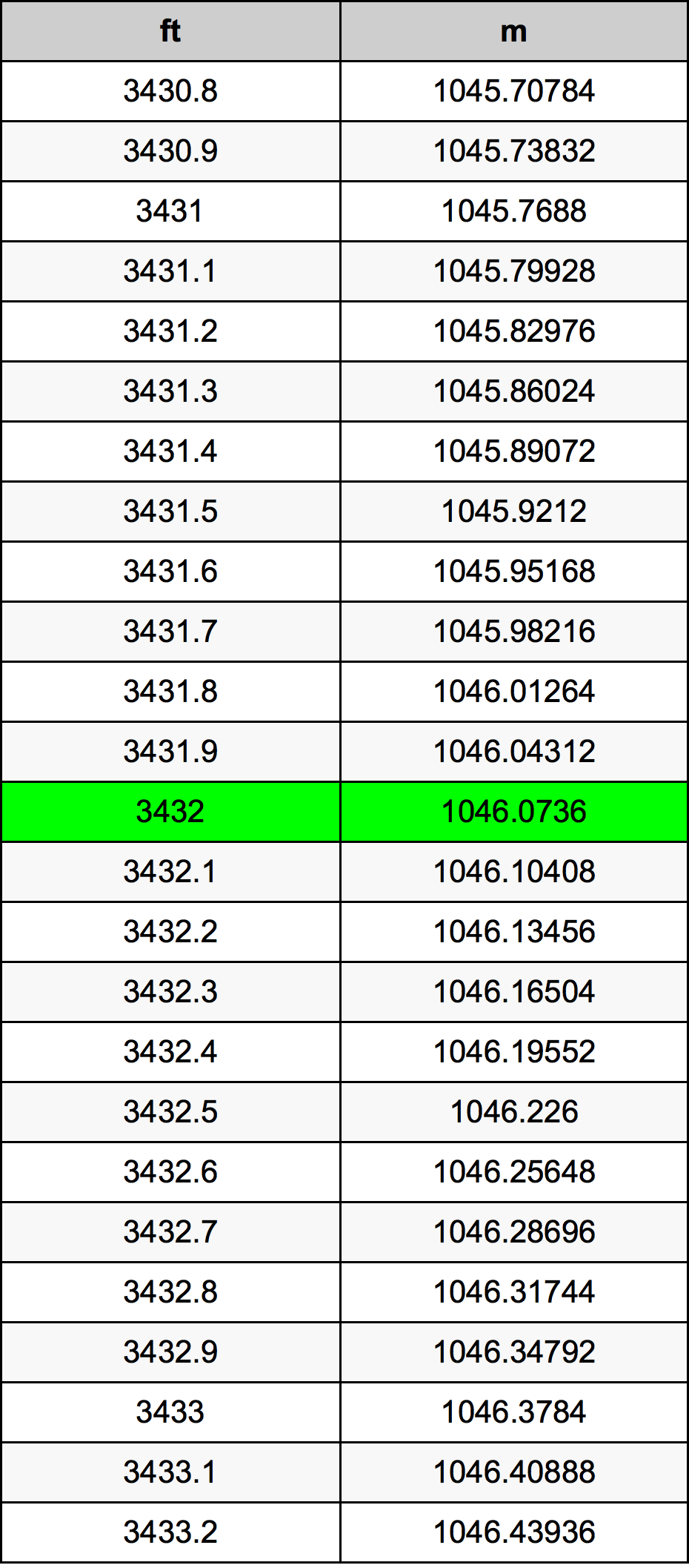 3432 Piedi konverżjoni tabella