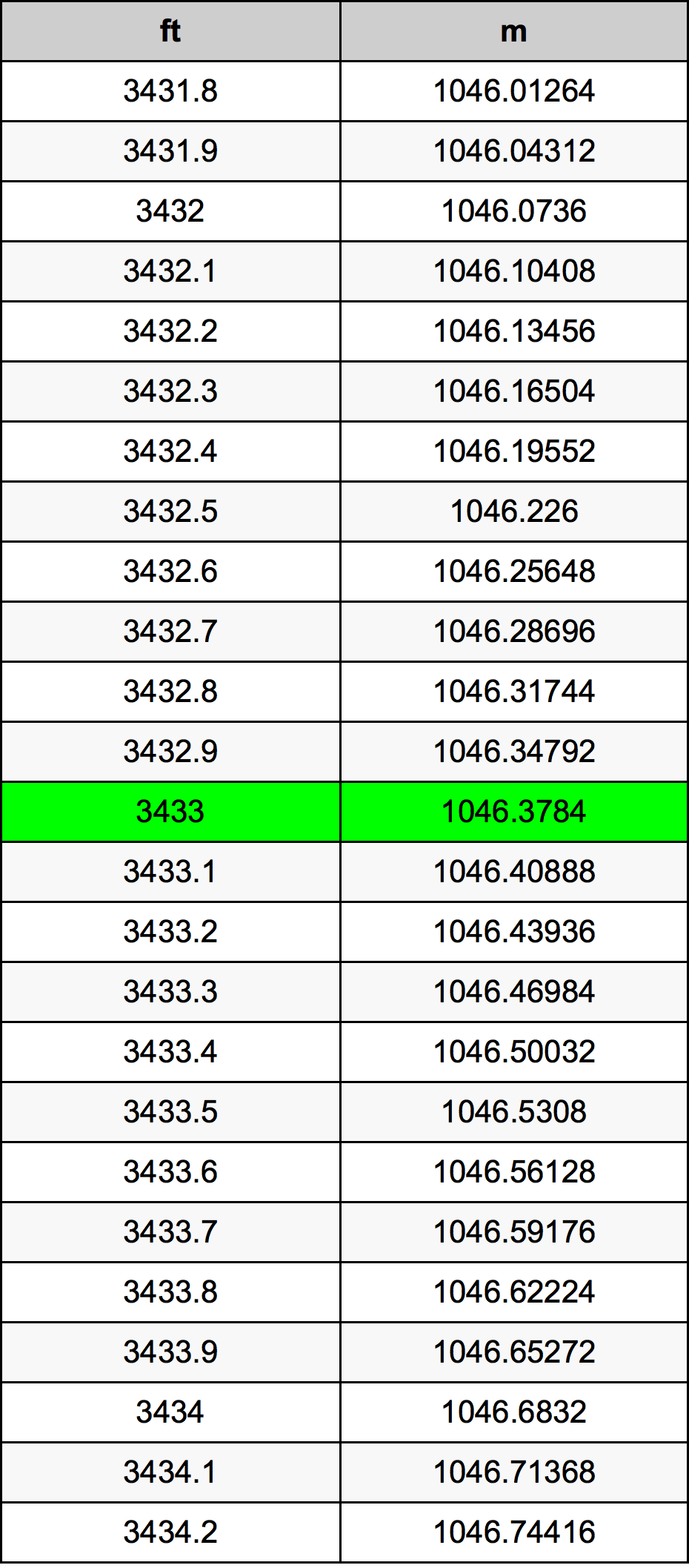 3433 Piedi konverżjoni tabella