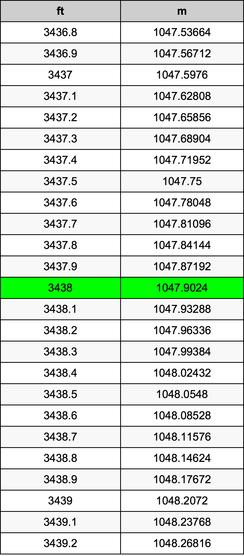 3438 Piedi konverżjoni tabella