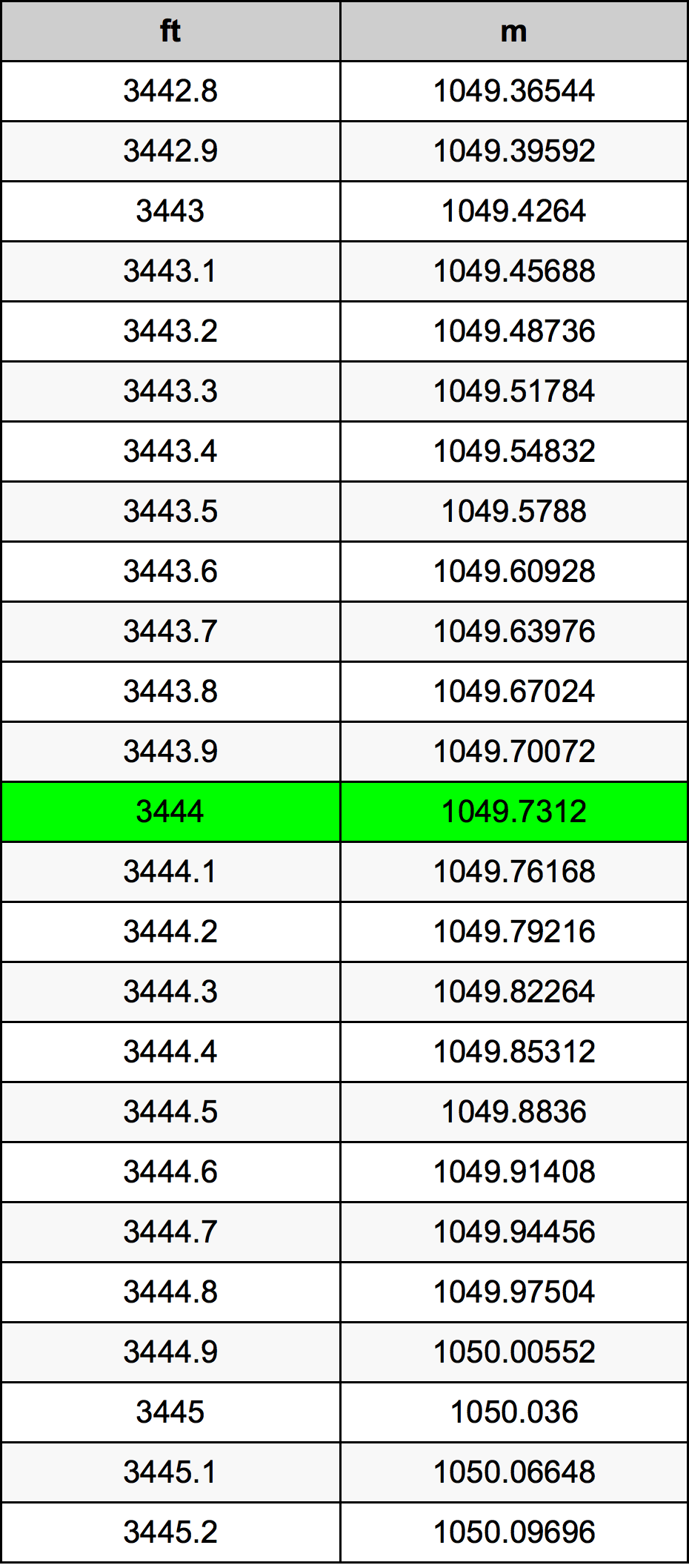 3444 Piedi konverżjoni tabella
