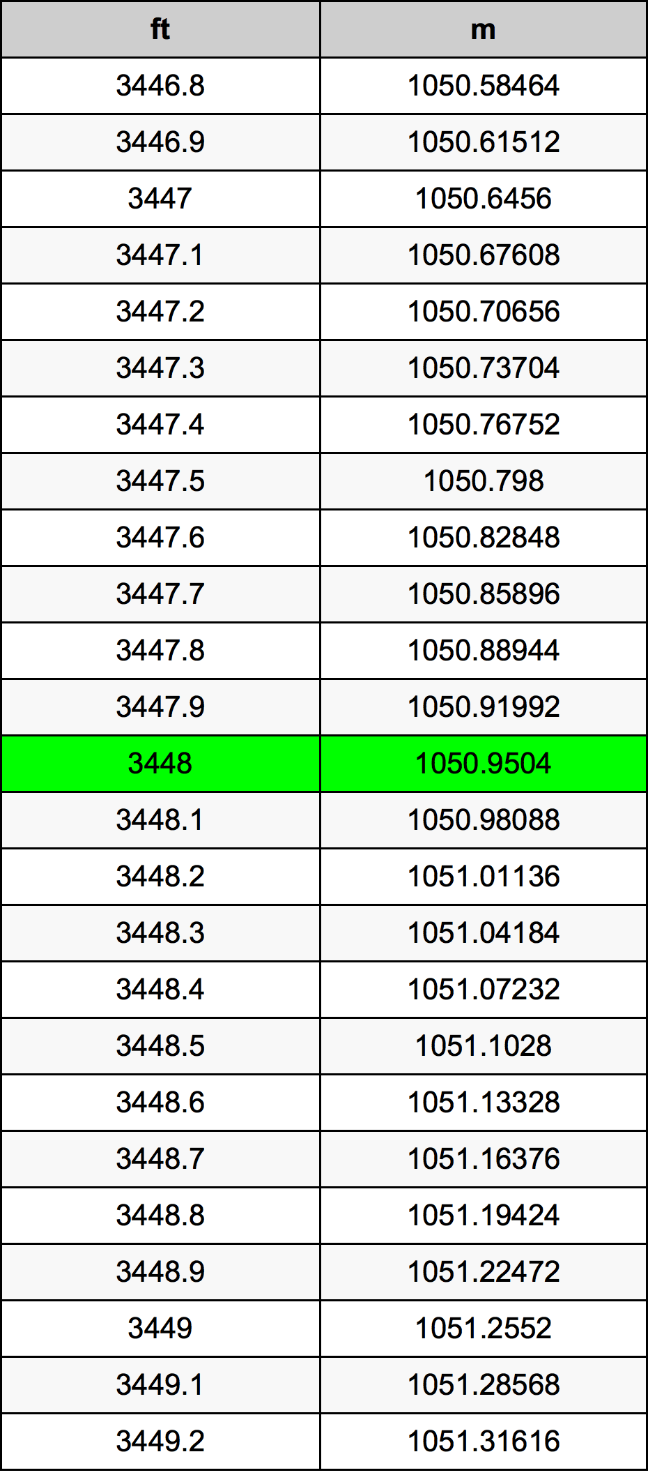 3448 Piedi konverżjoni tabella