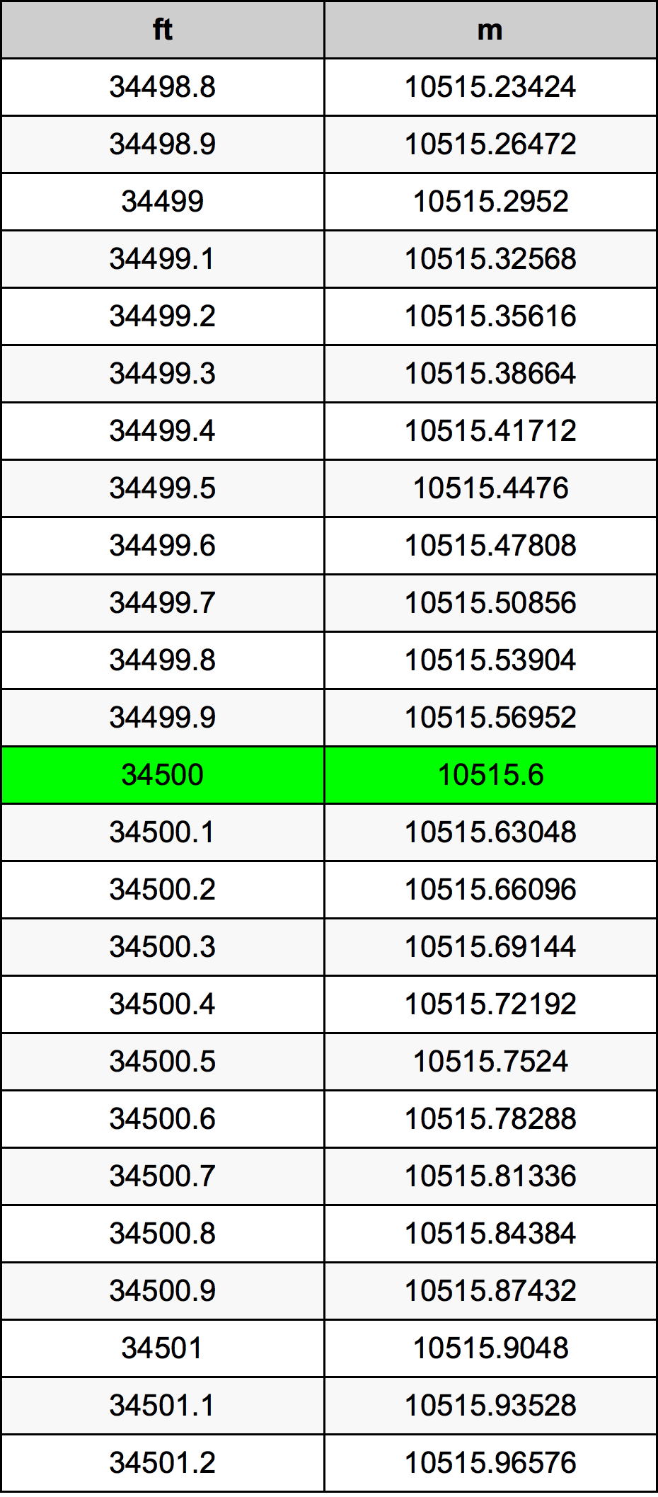 34500 Láb átszámítási táblázat