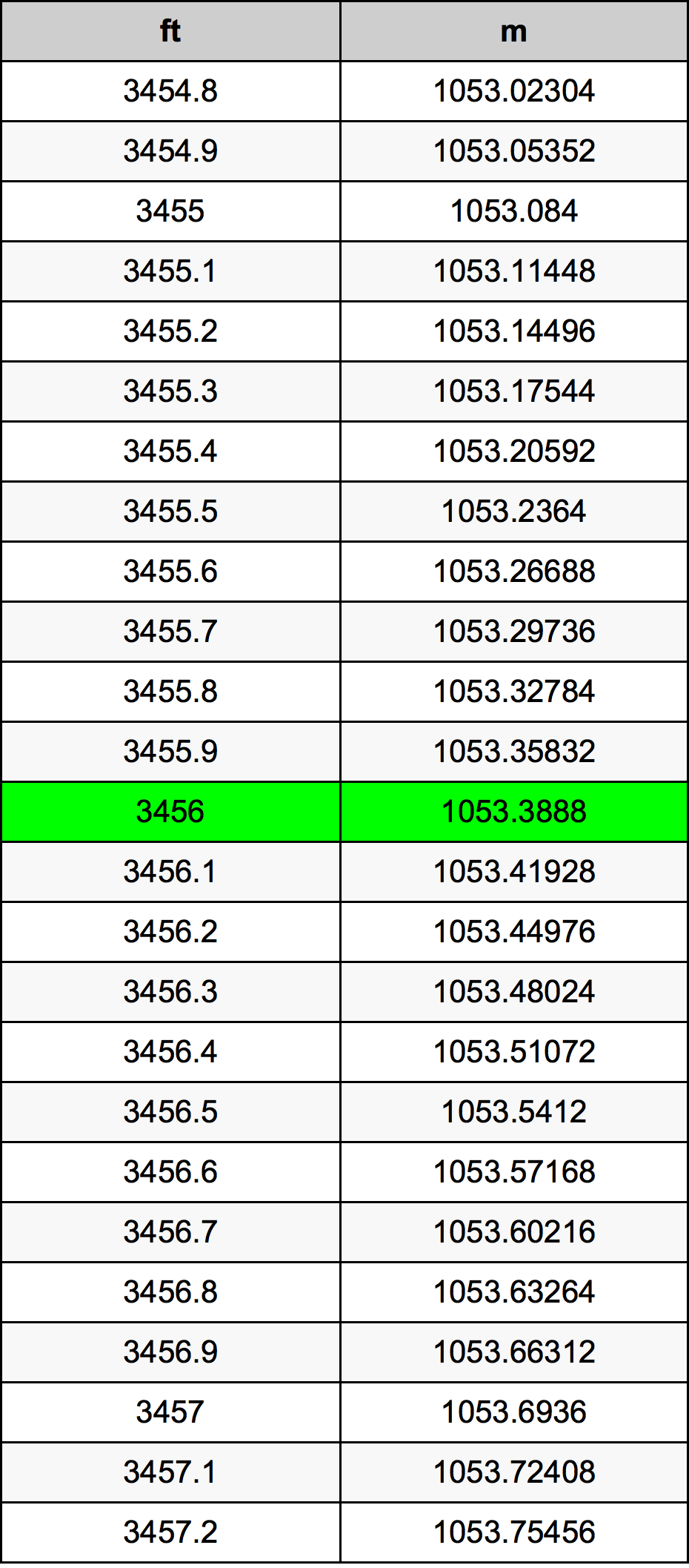 3456 Piede tabella di conversione
