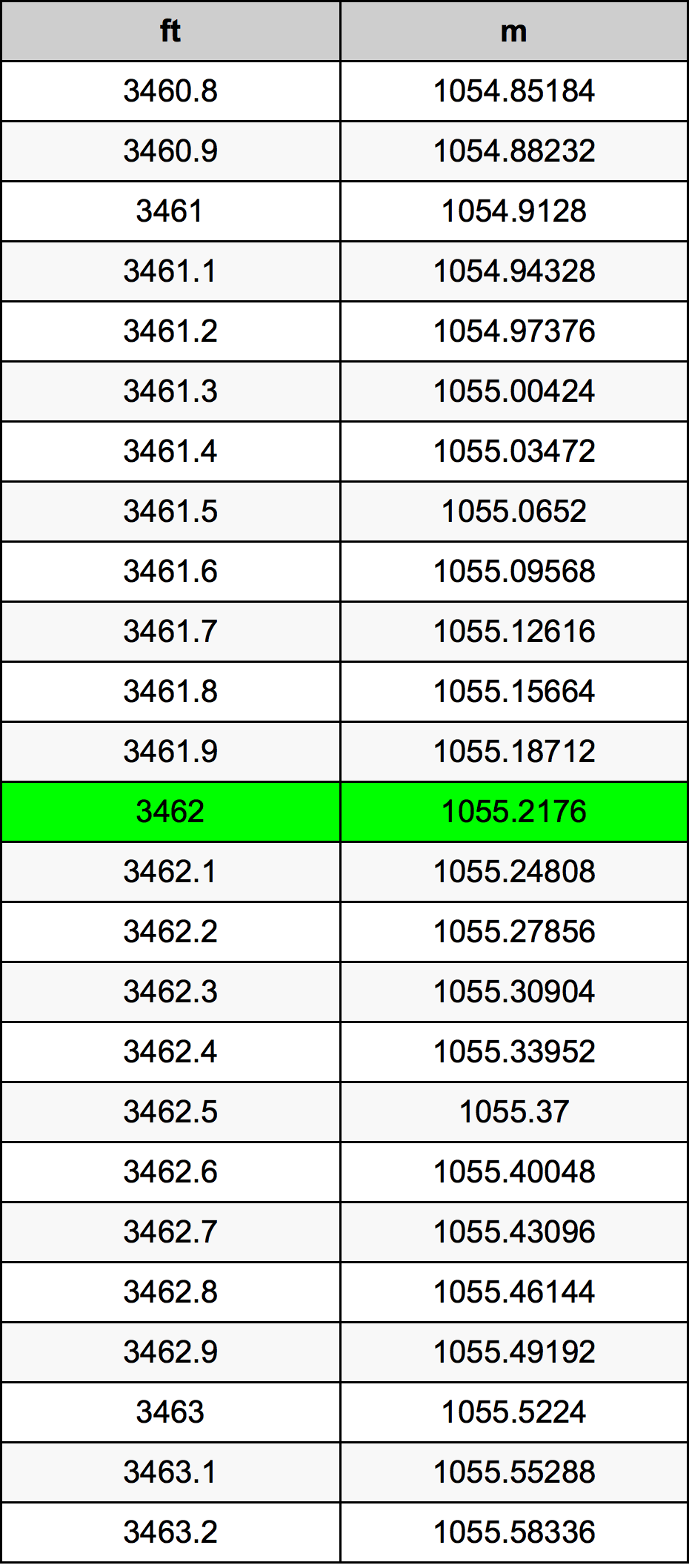 3462 Piede tabella di conversione