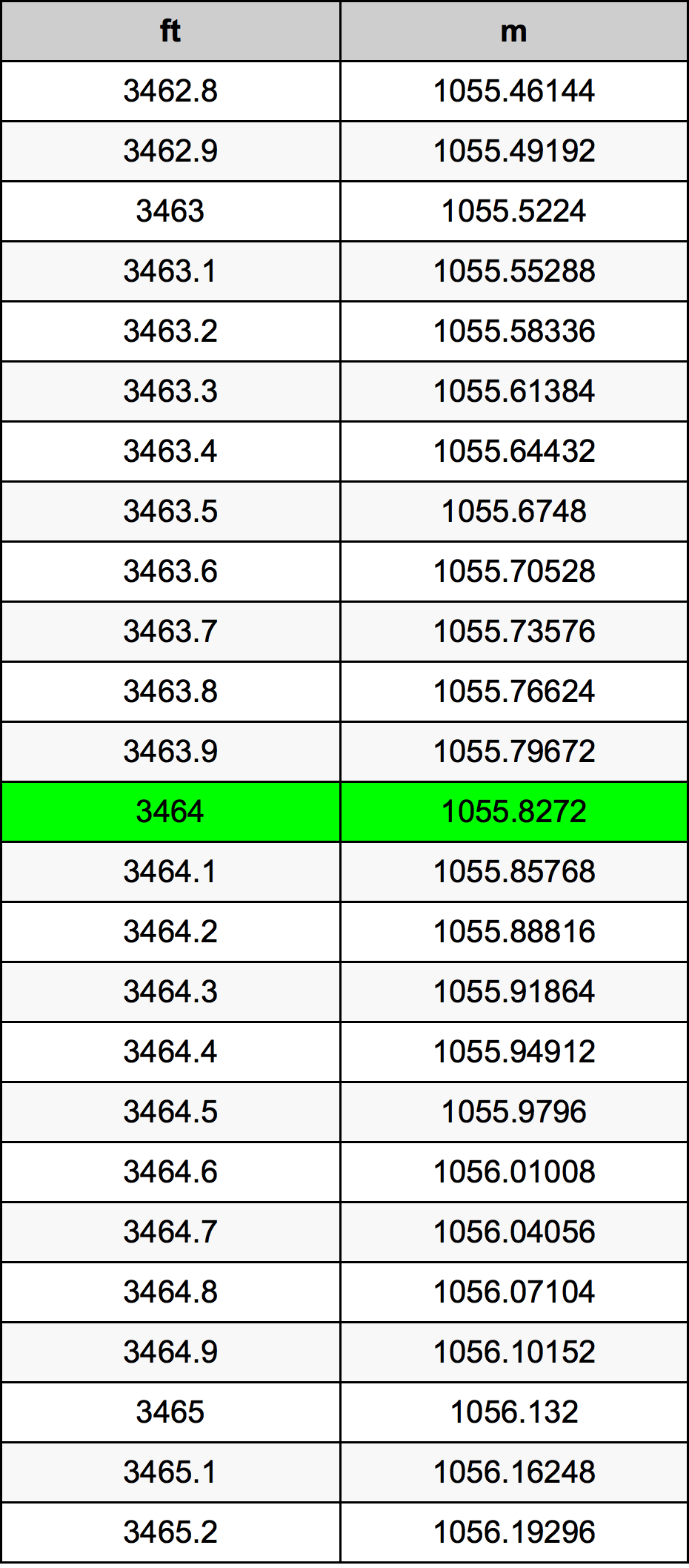 3464 Kaki konversi tabel