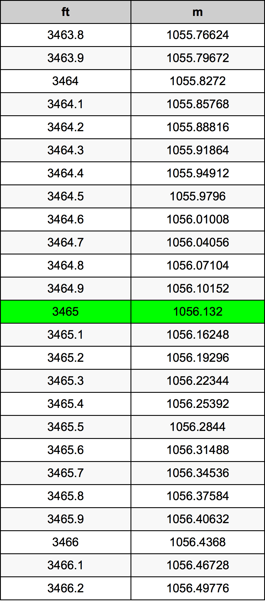 3465 Kaki konversi tabel