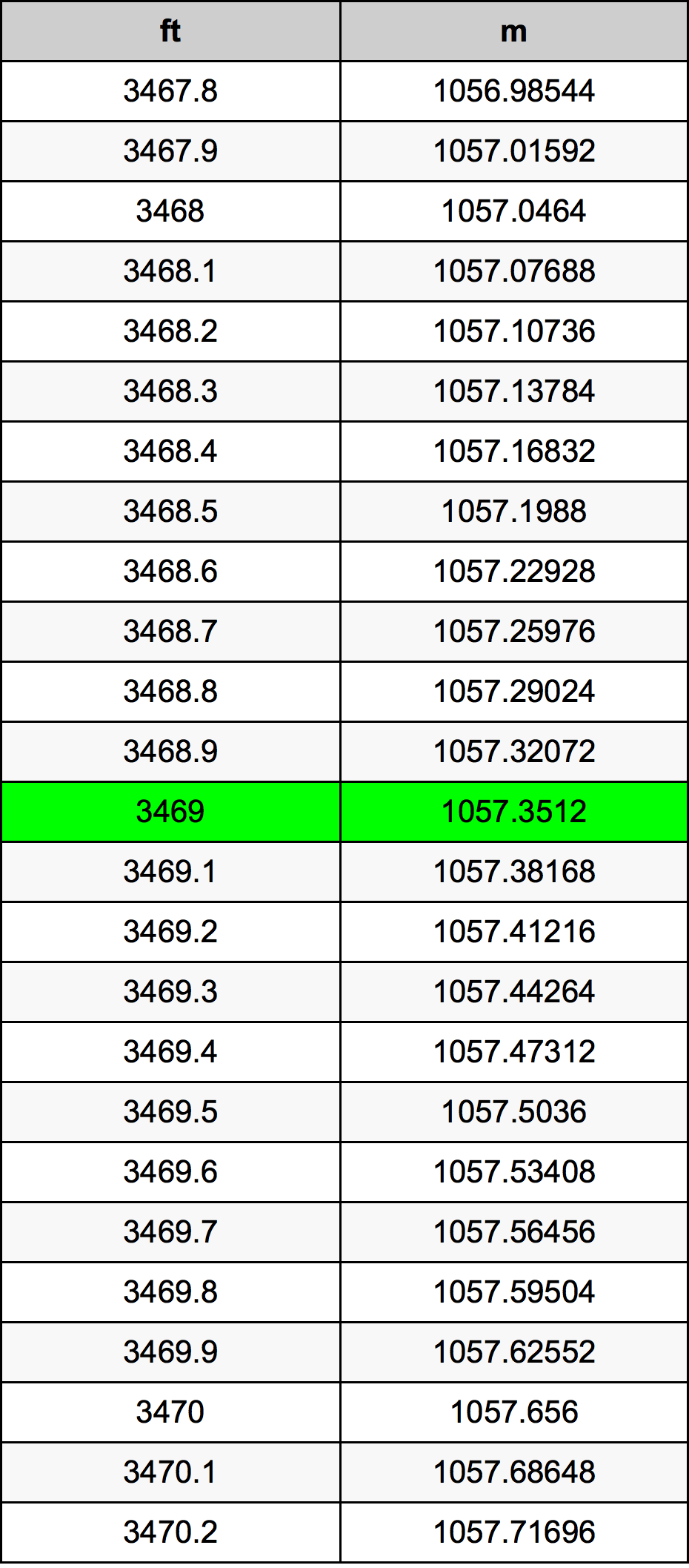 3469 Piedi konverżjoni tabella