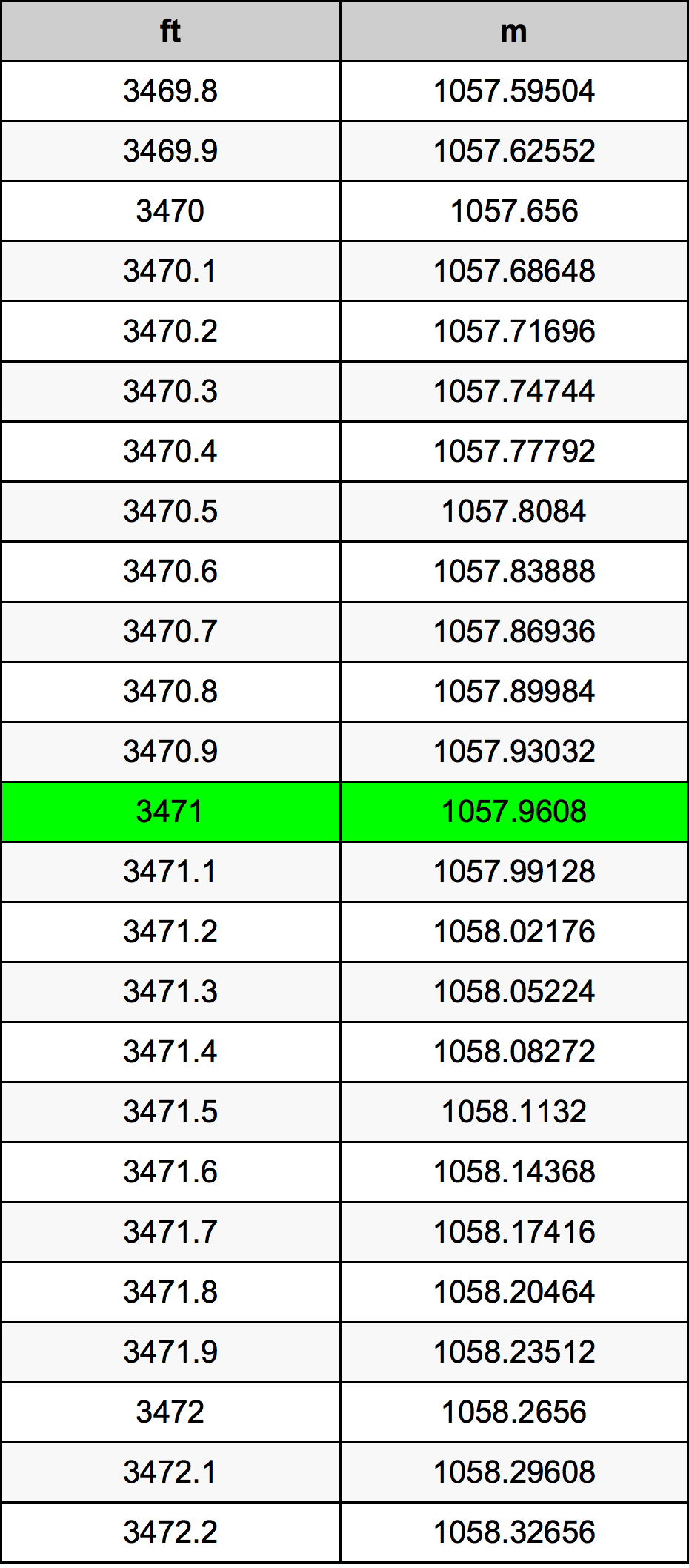 3471 Piedi konverżjoni tabella