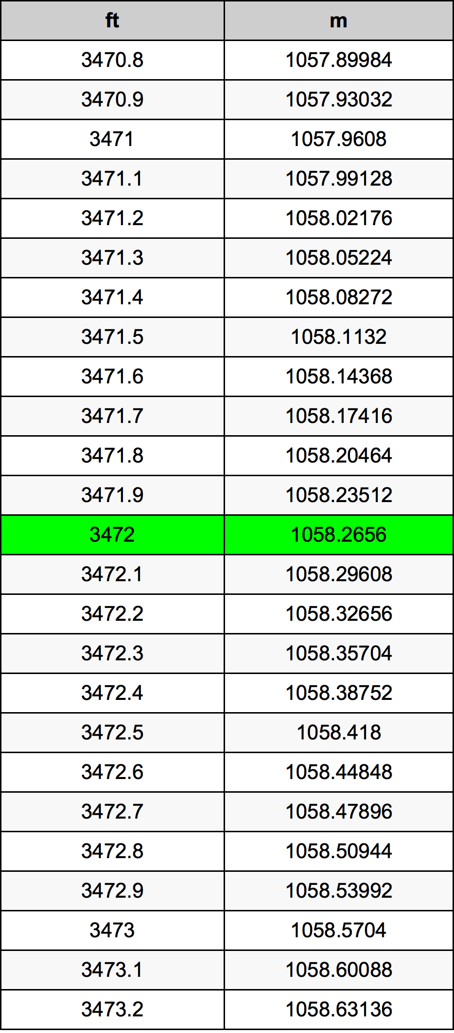 3472 Láb átszámítási táblázat