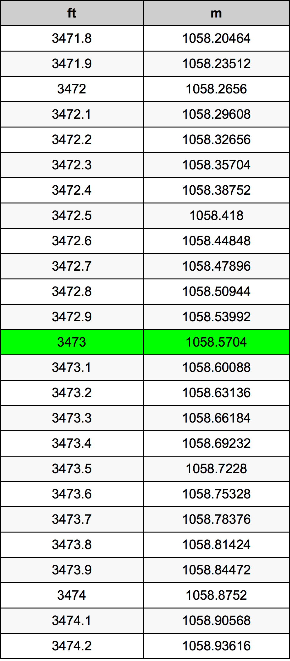 3473 Láb átszámítási táblázat