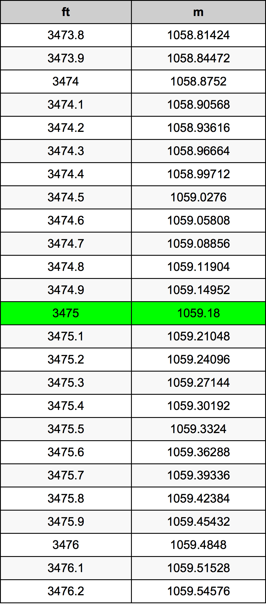 3475 Piede tabella di conversione