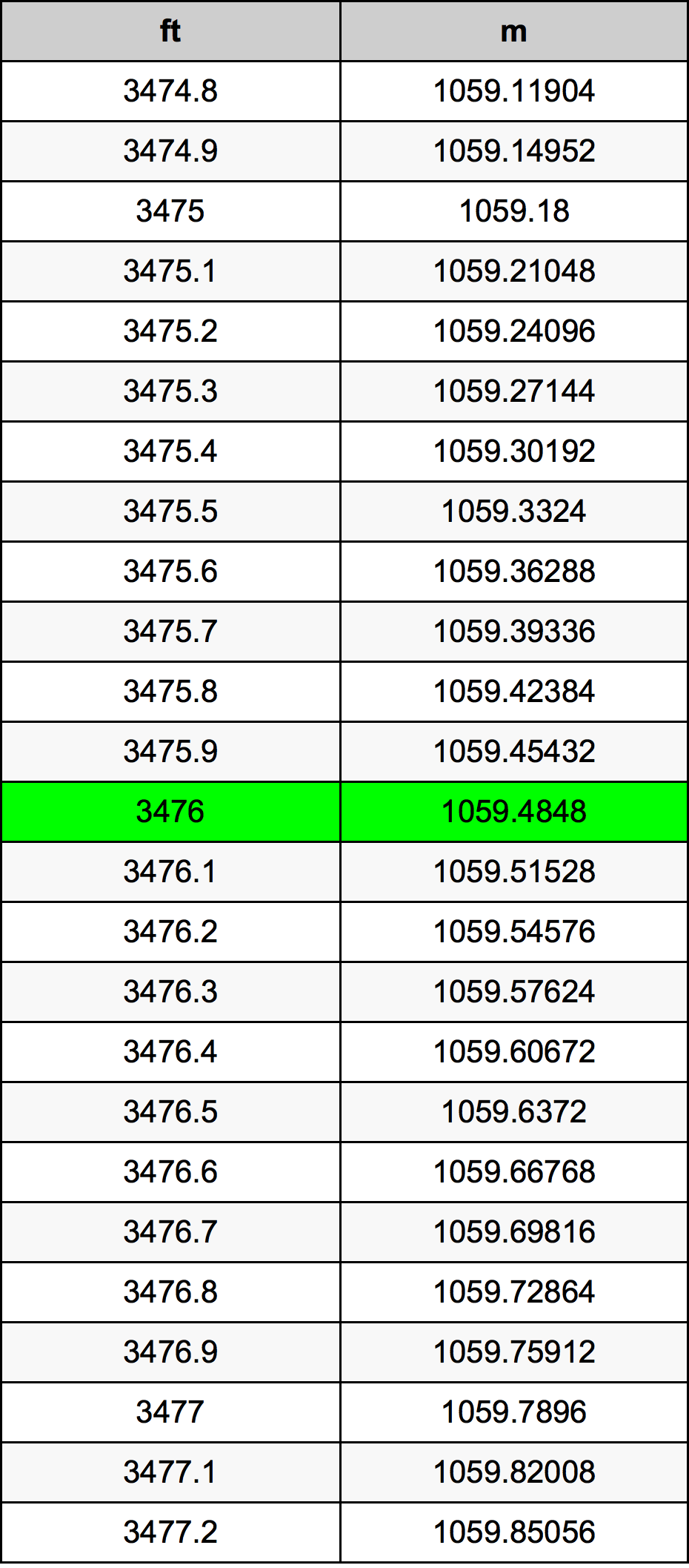 3476 Láb átszámítási táblázat