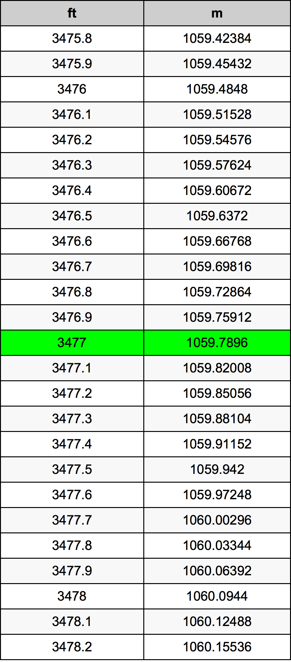 3477 Piedi konverżjoni tabella