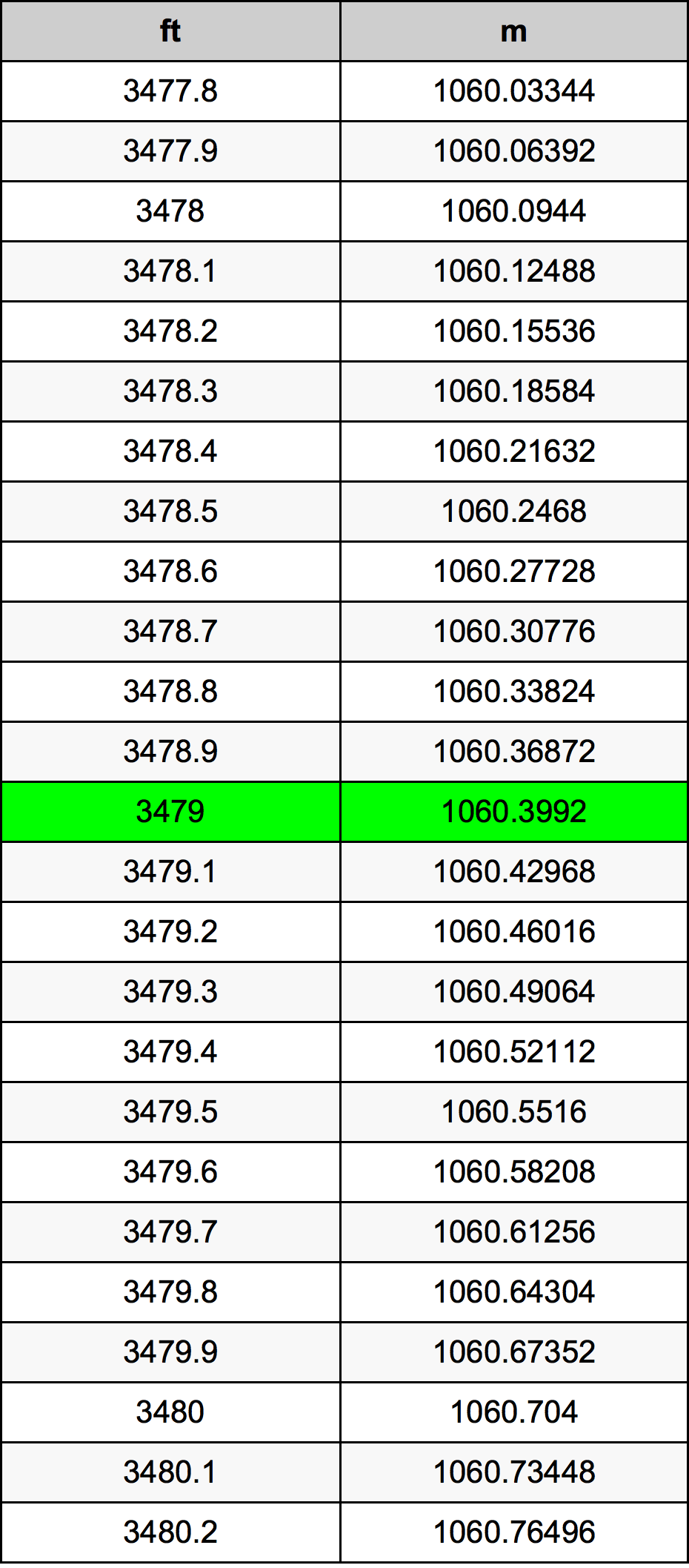 3479 Piedi konverżjoni tabella