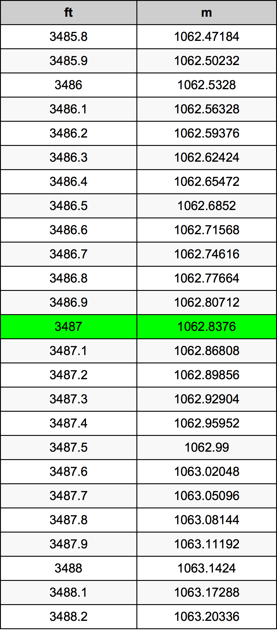 3487 Piedi konverżjoni tabella
