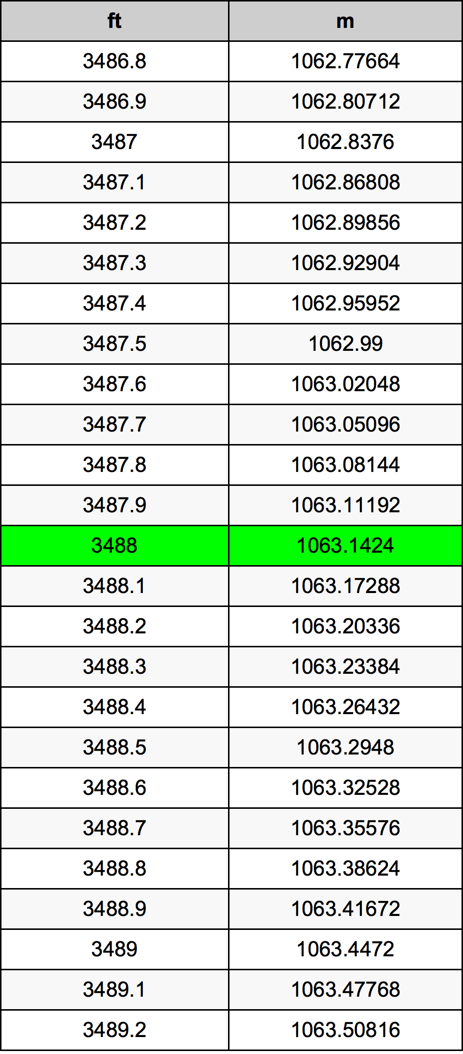 3488 Piede tabella di conversione