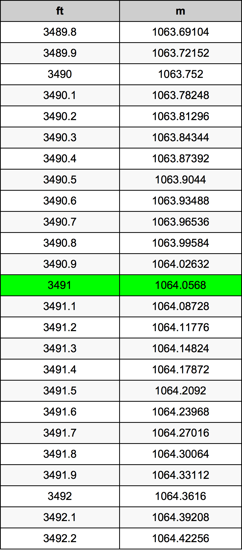 3491 Piedi konverżjoni tabella