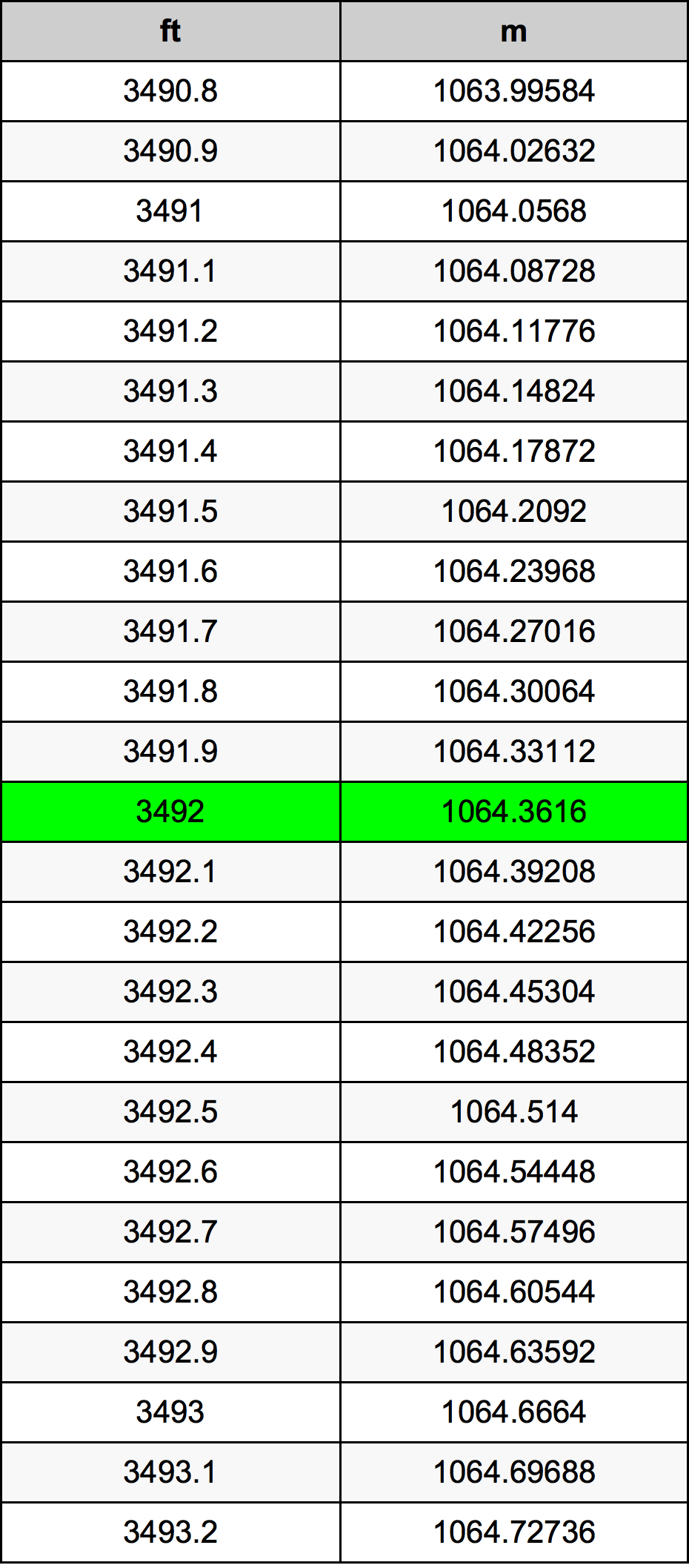 3492 Láb átszámítási táblázat