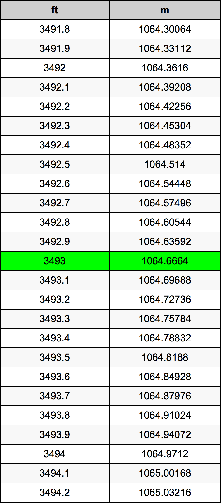 3493 Láb átszámítási táblázat
