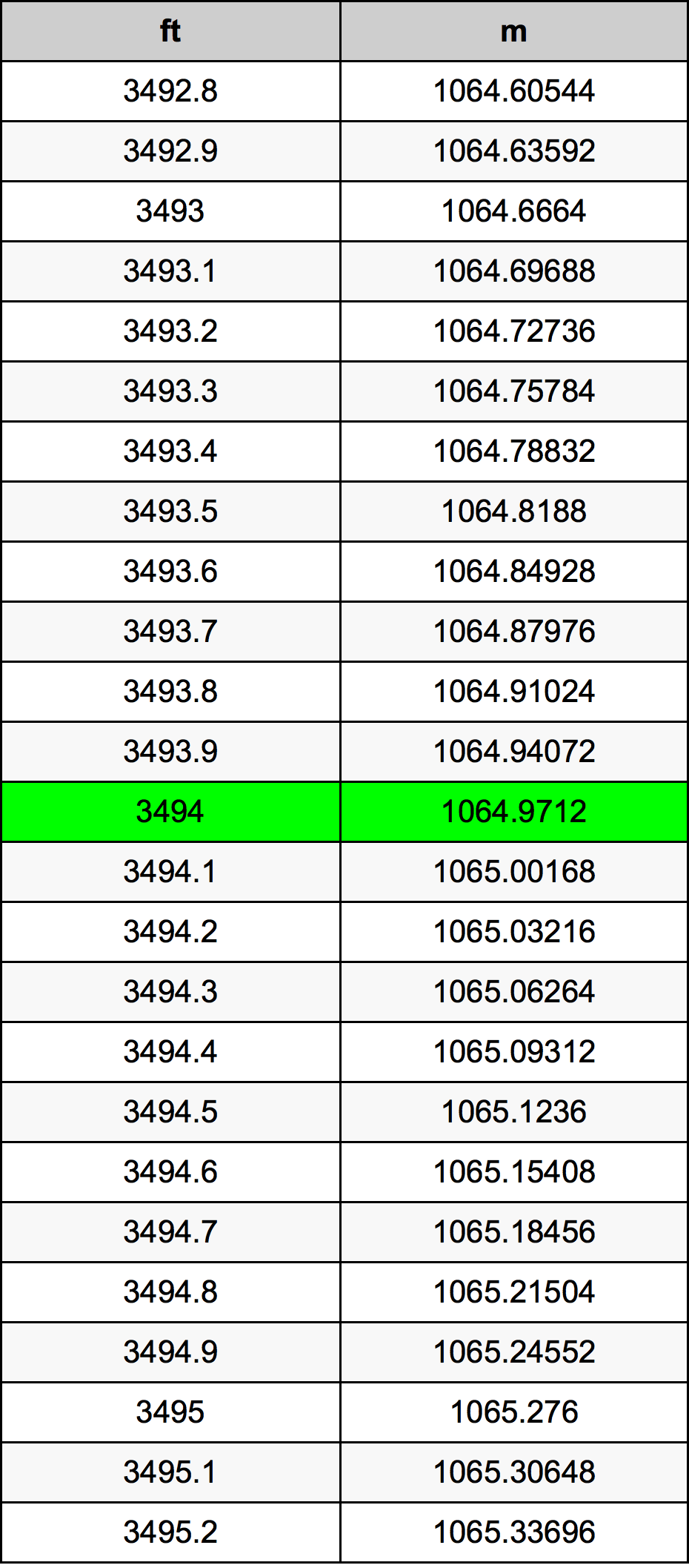 Tabel Konversi 3494 Kaki