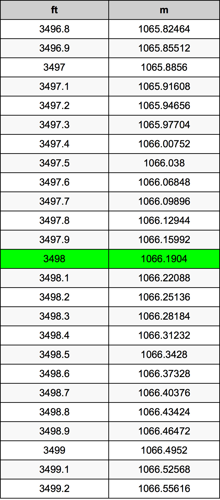 3498 Piedi konverżjoni tabella