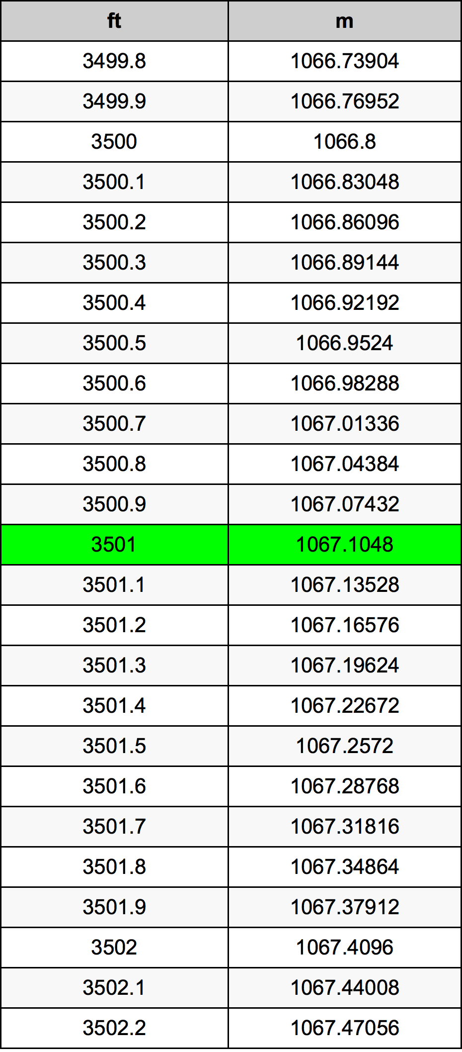 3501 Piedi konverżjoni tabella