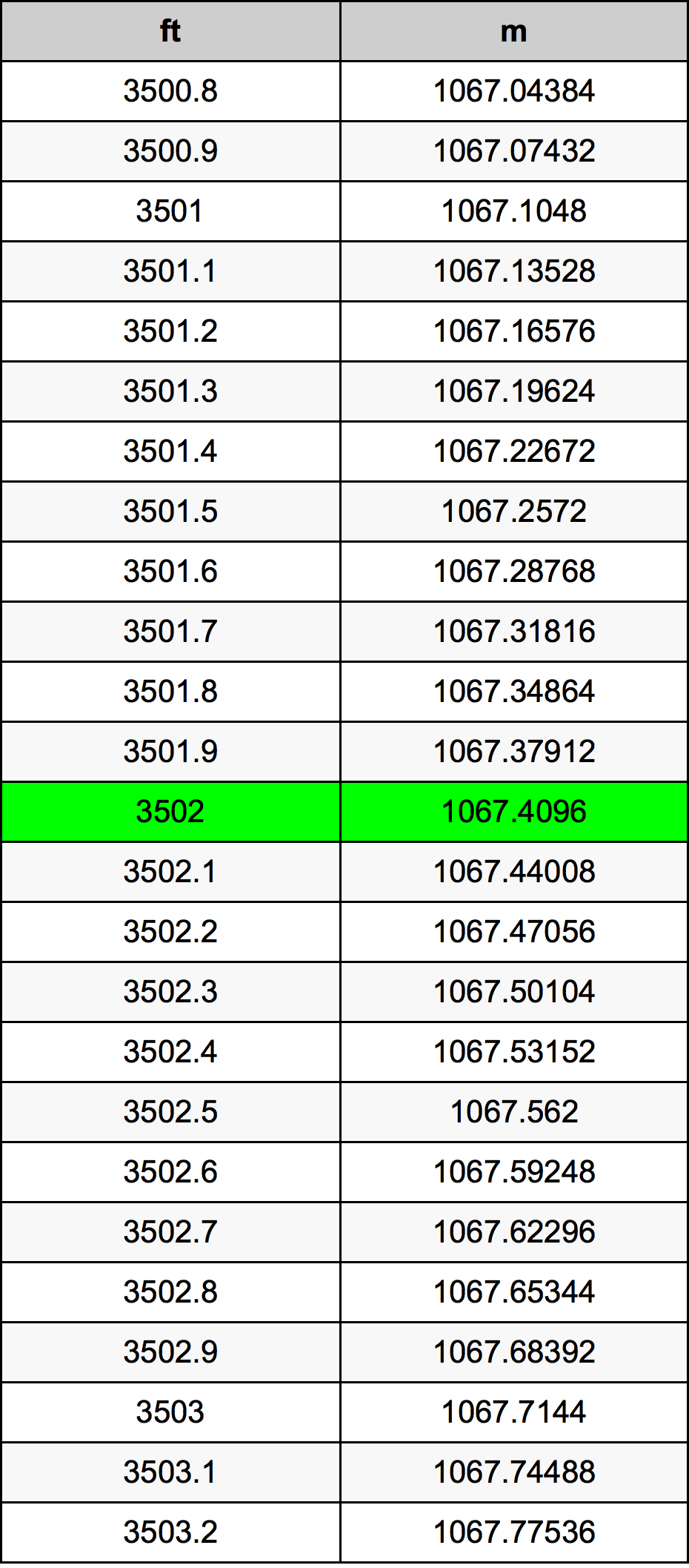 3502 Piedi konverżjoni tabella