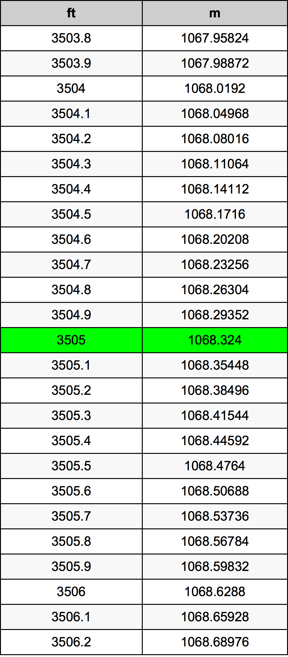 3505 Foot Conversion Table