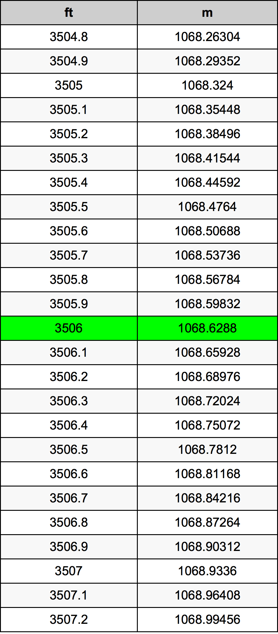 3506 Piede tabella di conversione