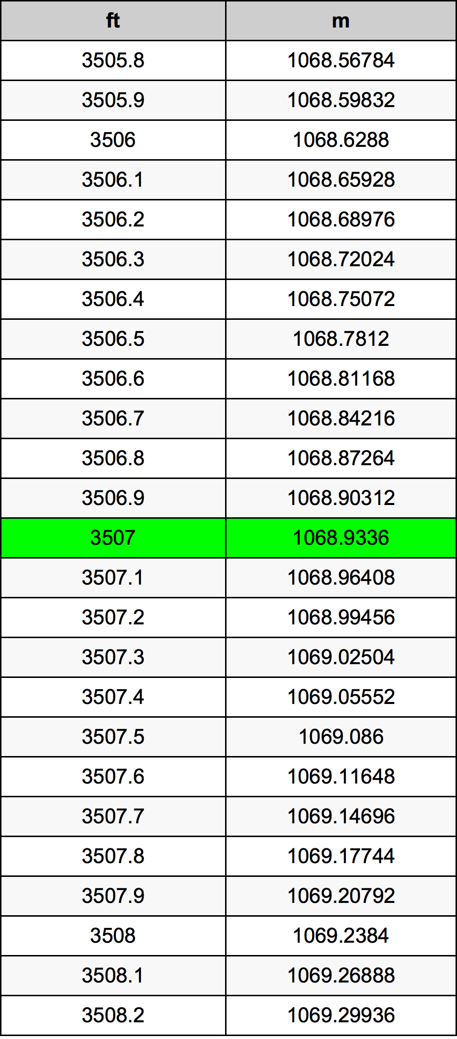 3507 Piedi konverżjoni tabella