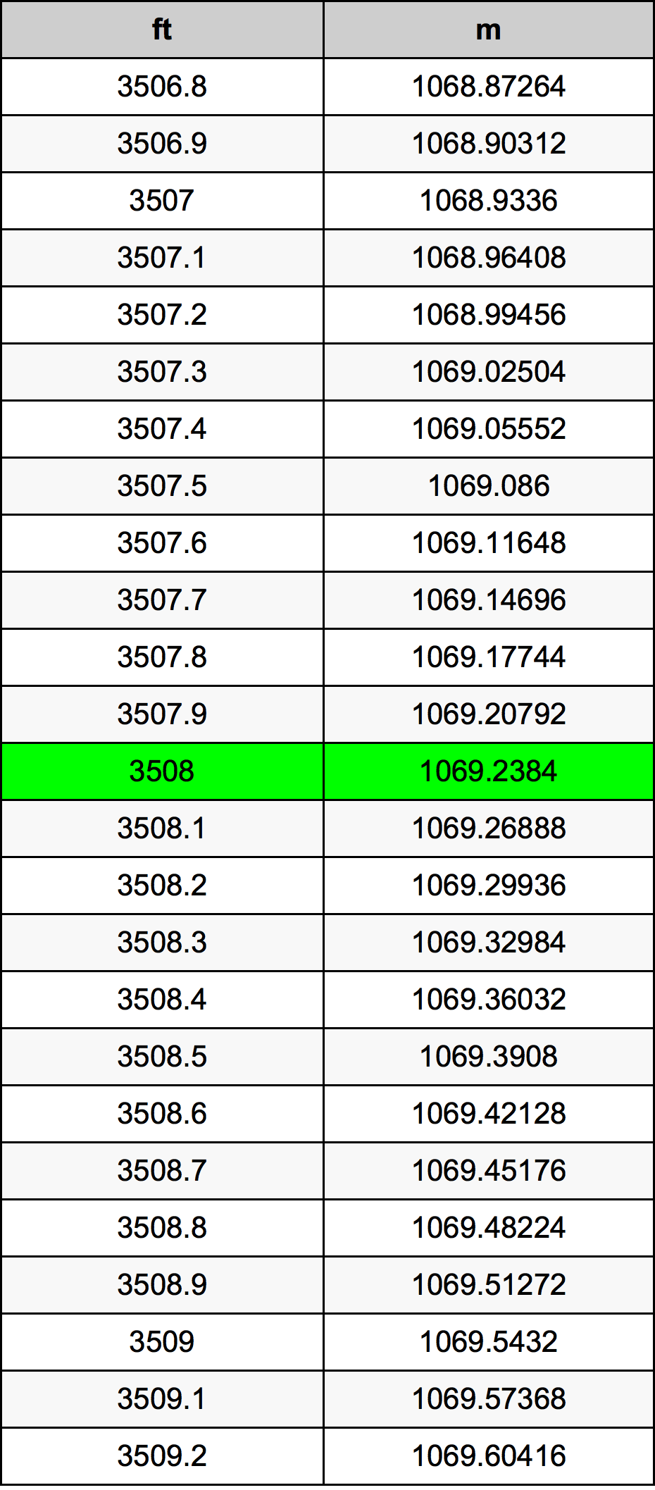 3508 Piedi konverżjoni tabella
