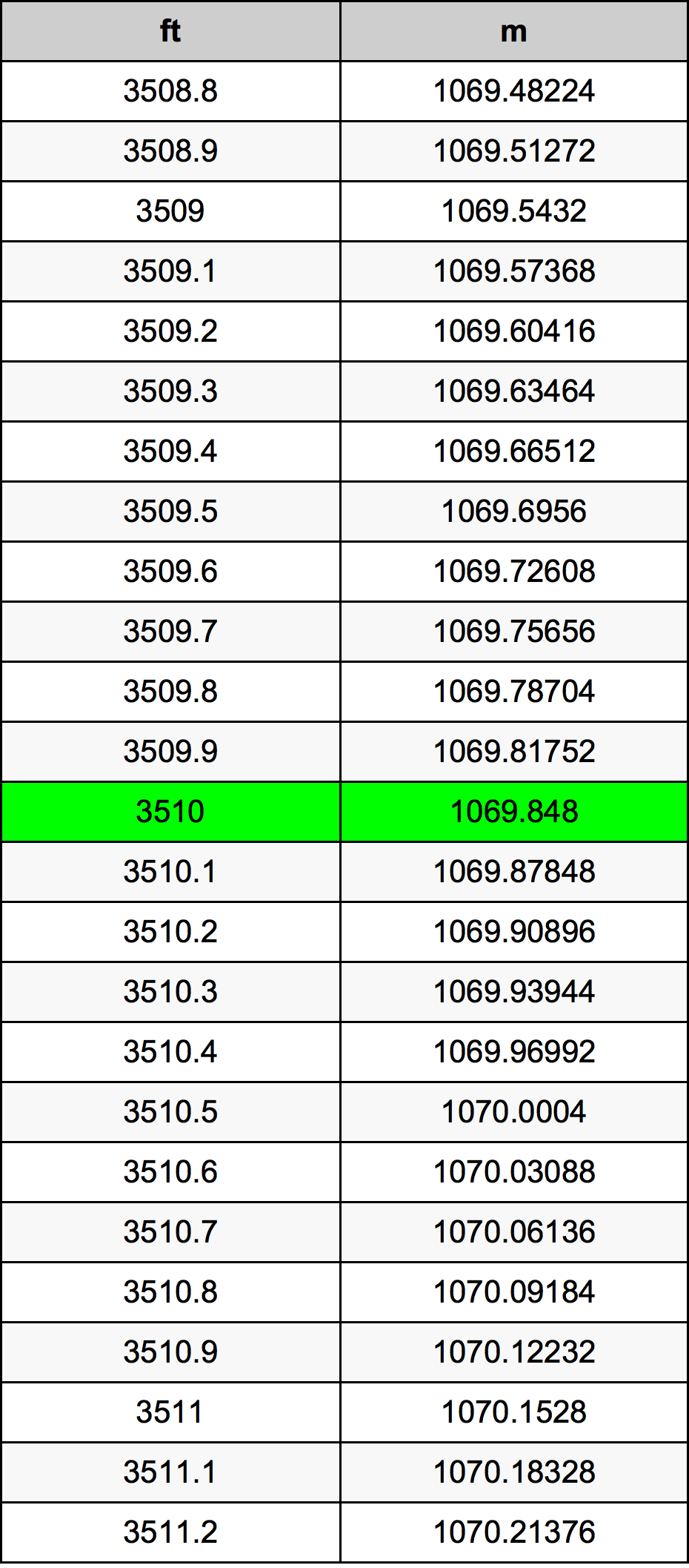 3510 Láb átszámítási táblázat