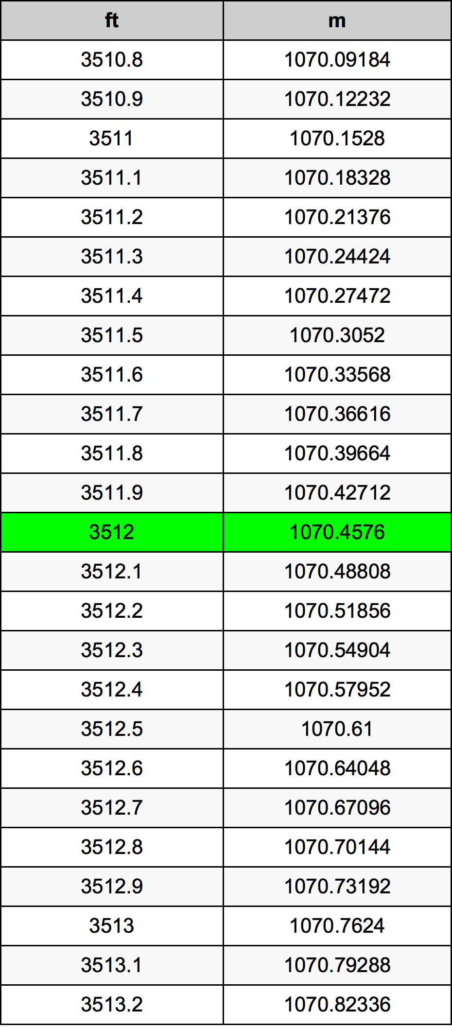 3512 Piede tabella di conversione