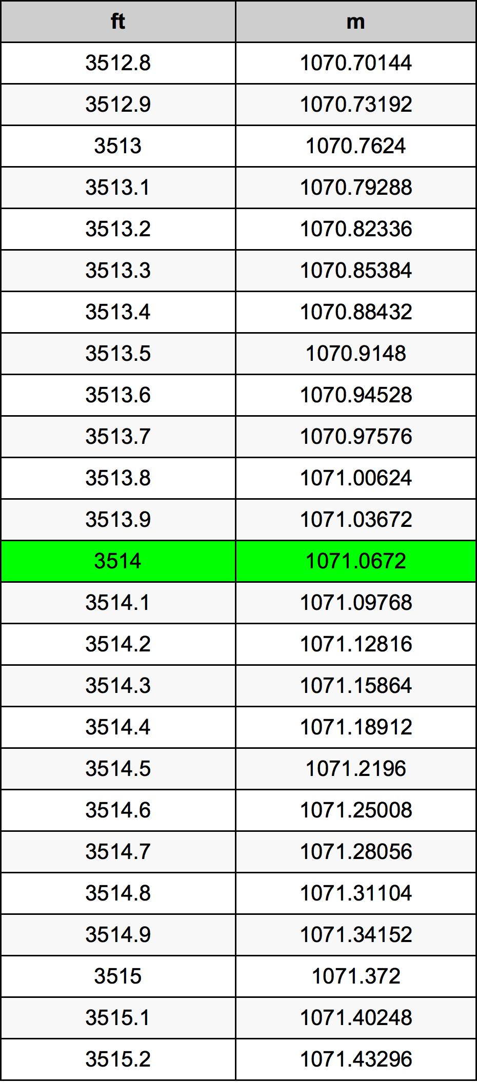 3514 Láb átszámítási táblázat