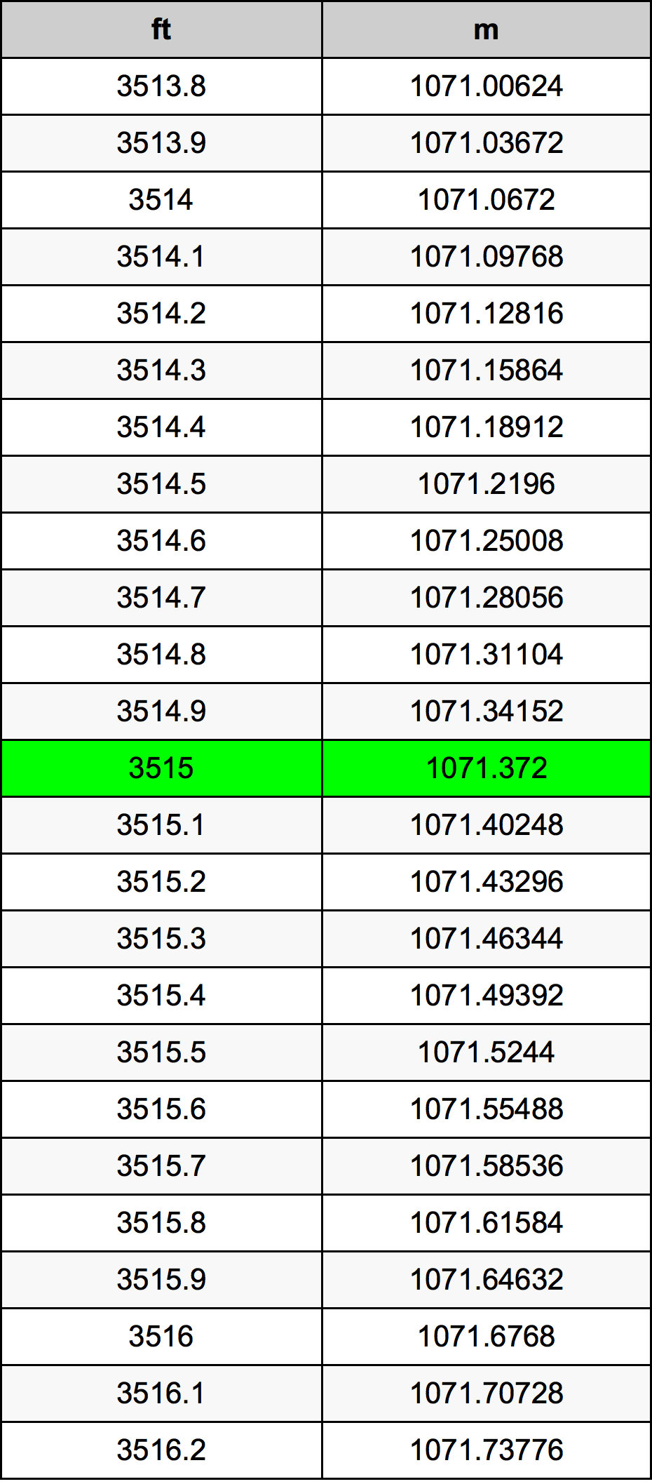 3515 Piede tabella di conversione