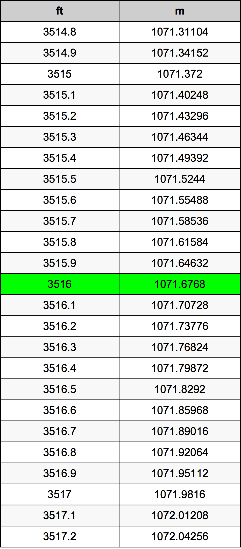 3516 Láb átszámítási táblázat