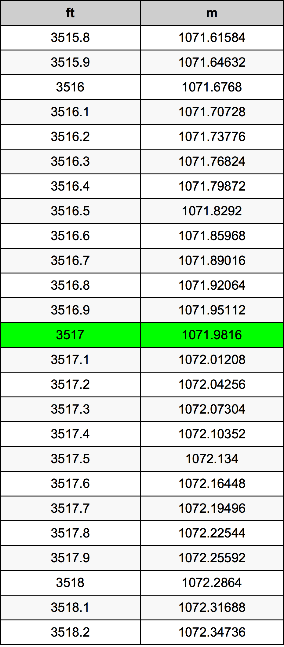 3517 Piedi konverżjoni tabella