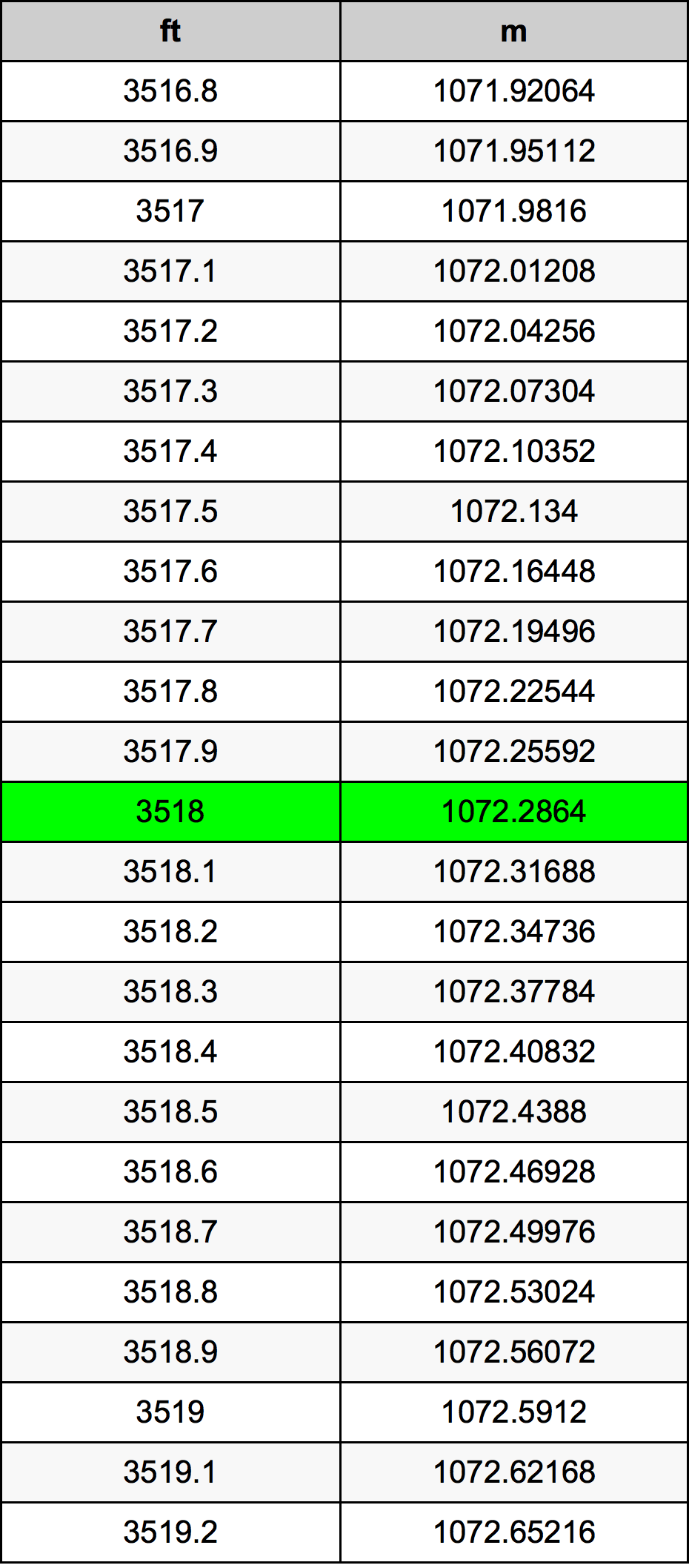 3518 Piedi konverżjoni tabella