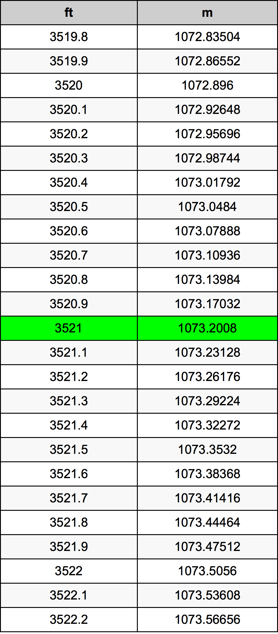 3521 Piede tabella di conversione