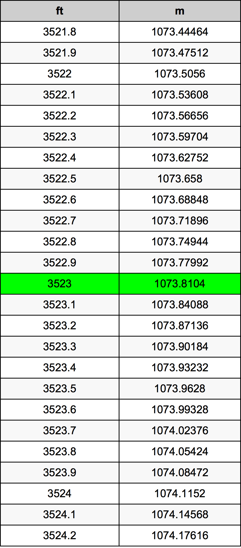 3523 Piedi konverżjoni tabella