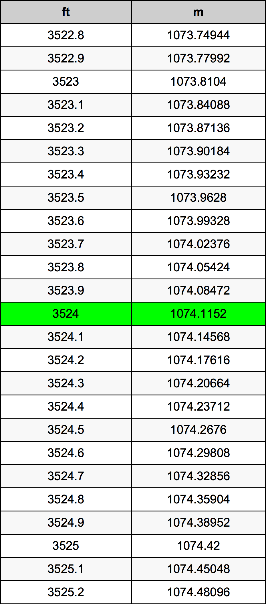 3524 Piedi konverżjoni tabella
