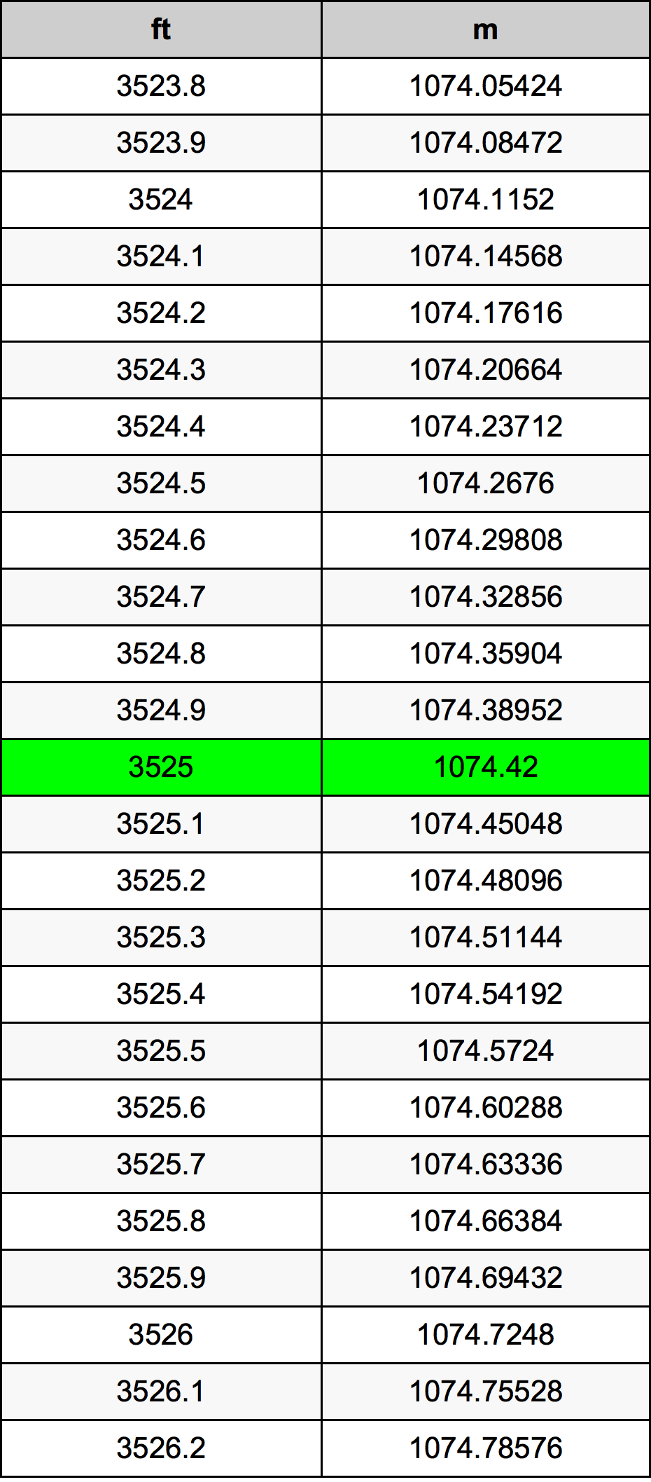 3525 Piedi konverżjoni tabella