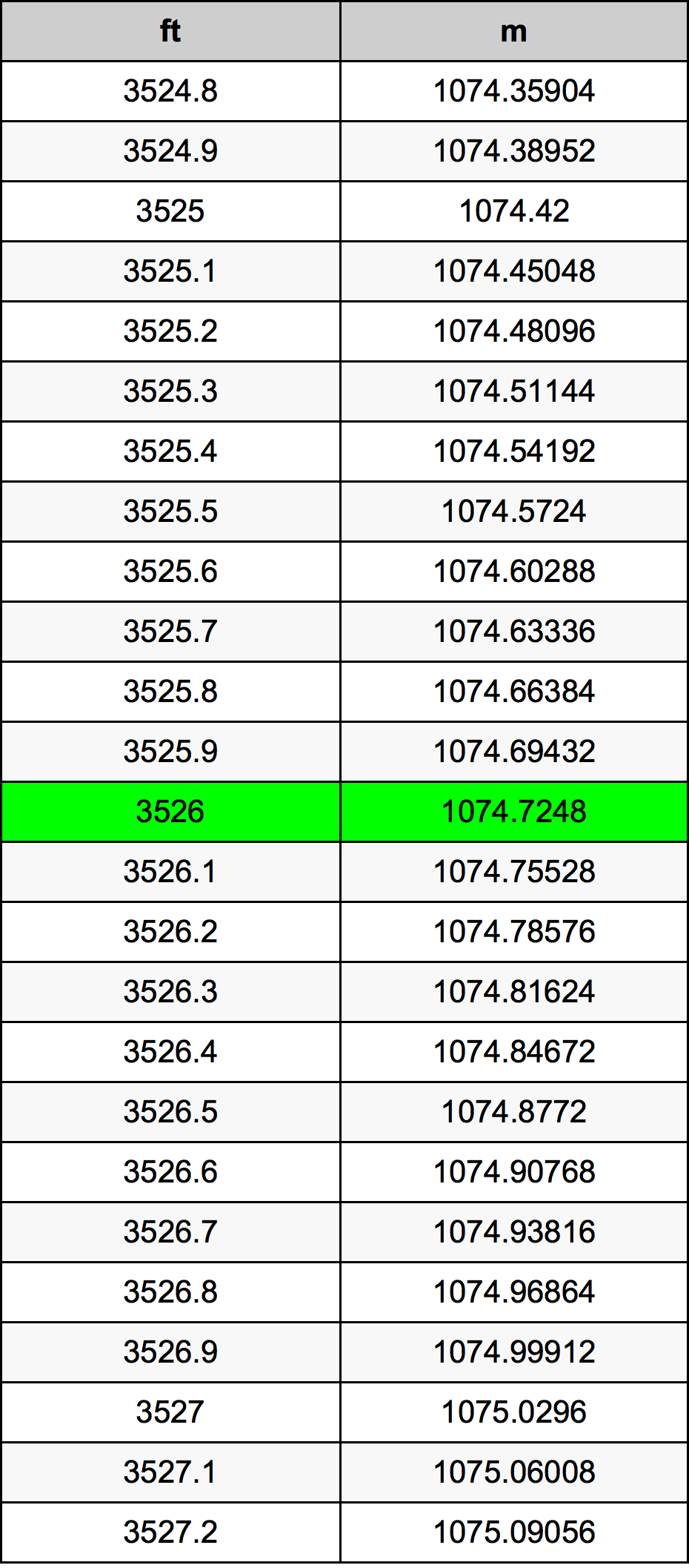 3526 Láb átszámítási táblázat