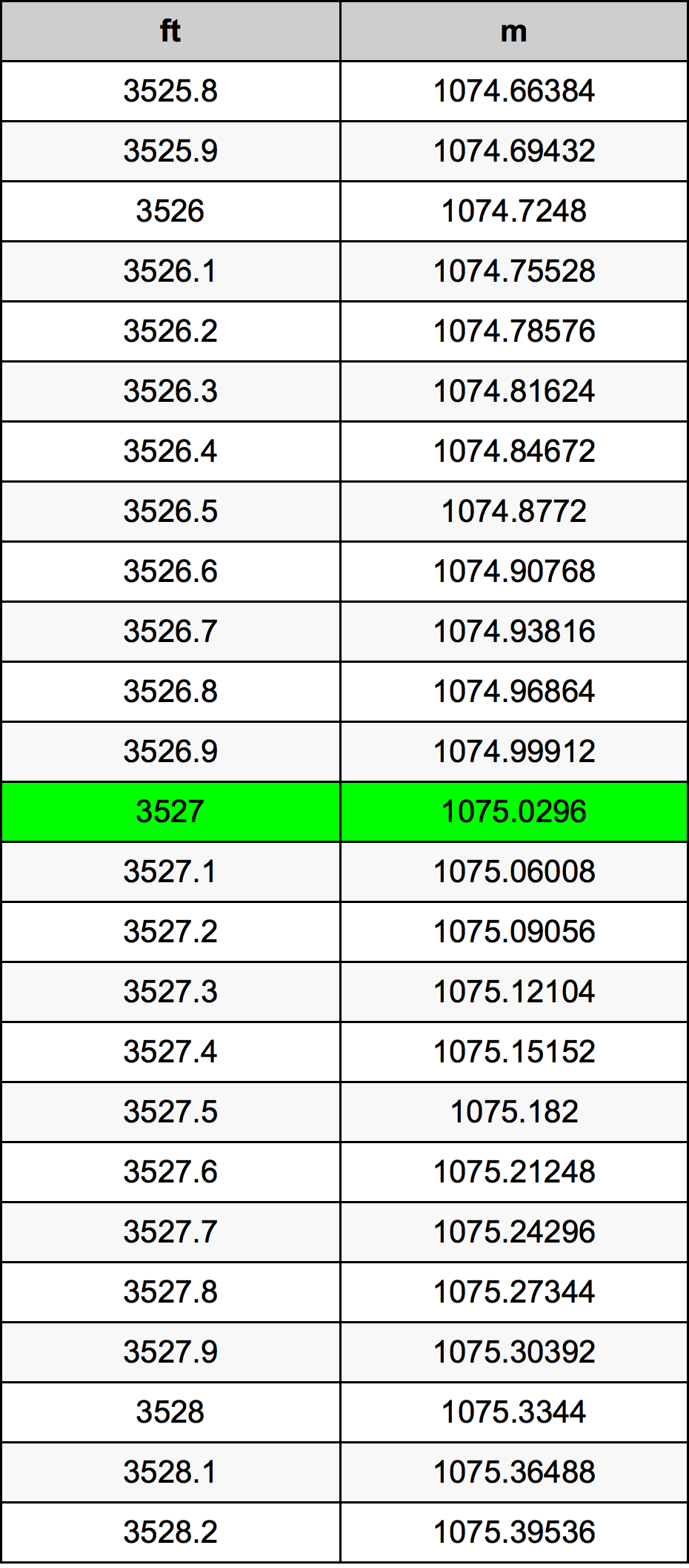 3527 Láb átszámítási táblázat