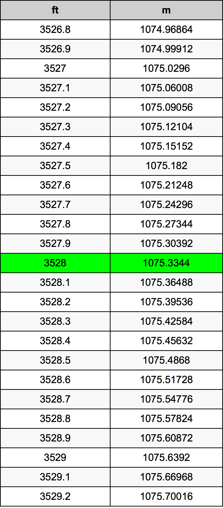 3528 Piede tabella di conversione