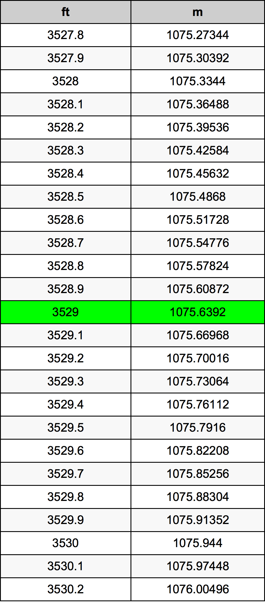 3529 Piedi konverżjoni tabella