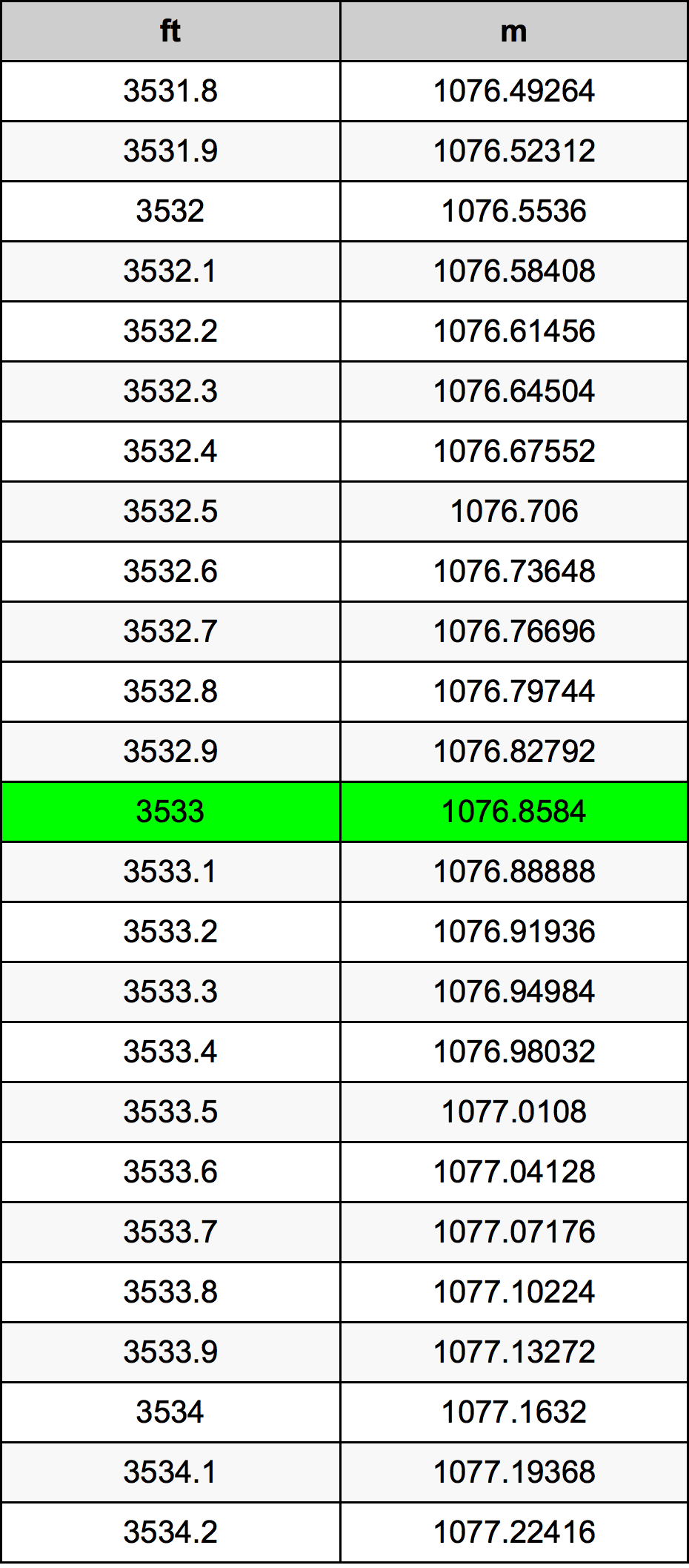 3533 Piede tabella di conversione